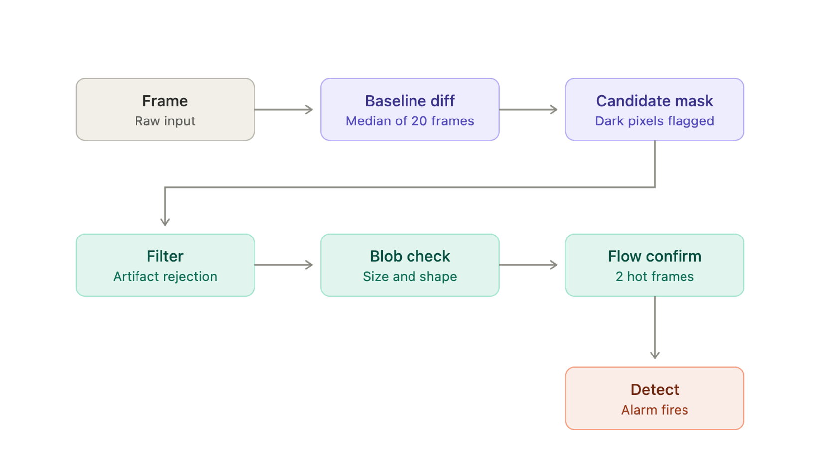 Screenshot of the classical detection software